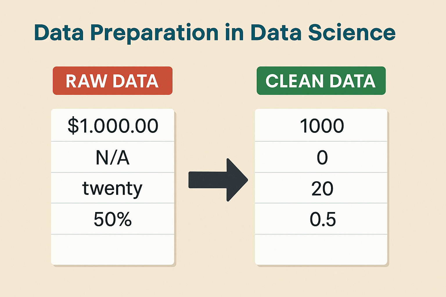 O papel crítico da preparação de dados na ciência de dados
